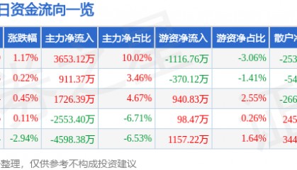 股票行情快报：锡业股份（000960）8月6日主力资金净买入3653.12万元