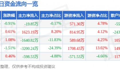 股票行情快报：广州发展（600098）8月19日主力资金净卖出19.85万元