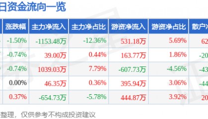 股票行情快报：际华集团（601718）1月10日主力资金净卖出1153.48万元