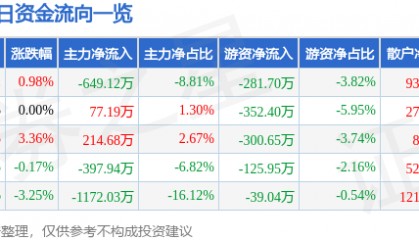 股票行情快报：西部建设（002302）1月16日主力资金净卖出649.12万元