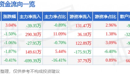 股票行情快报：哈空调（600202）11月19日主力资金净卖出39.35万元