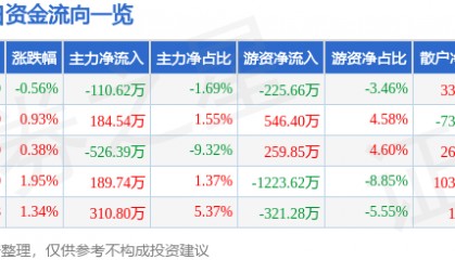 股票行情快报：苏泊尔（002032）12月5日主力资金净卖出110.62万元