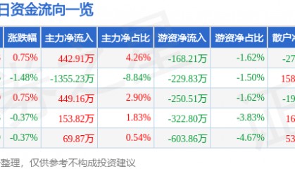 股票行情快报：通裕重工（300185）6月11日主力资金净买入442.91万元