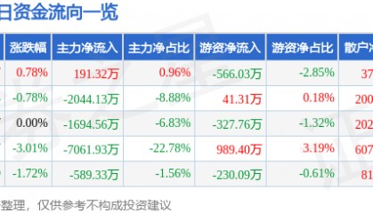 股票行情快报：吉林化纤（000420）3月10日主力资金净买入191.32万元