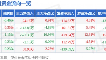 股票行情快报：英力特（000635）9月17日主力资金净买入24.16万元
