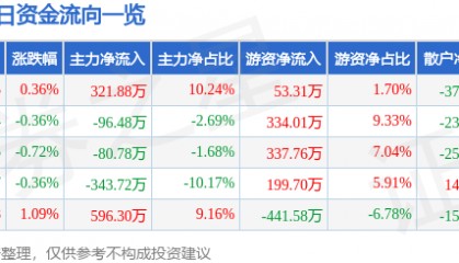 股票行情快报：吉林高速（601518）6月17日主力资金净买入321.88万元