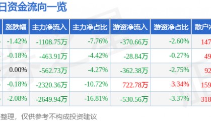 股票行情快报：森源电气（002358）4月3日主力资金净卖出1108.75万元