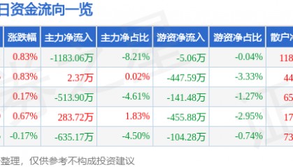 股票行情快报：山西证券（002500）1月21日主力资金净卖出1183.06万元