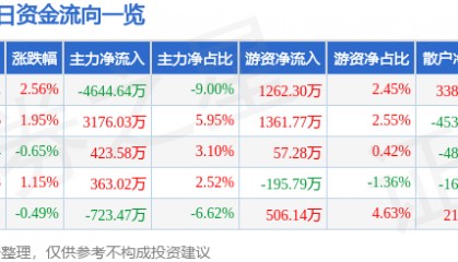 股票行情快报：长江证券（000783）4月30日主力资金净卖出4644.64万元