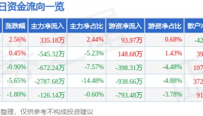 股票行情快报：大连热电（600719）4月1日主力资金净买入335.18万元