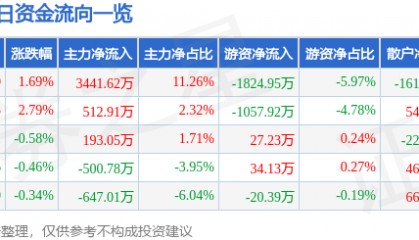 股票行情快报：安科生物（300009）3月17日主力资金净买入3441.62万元