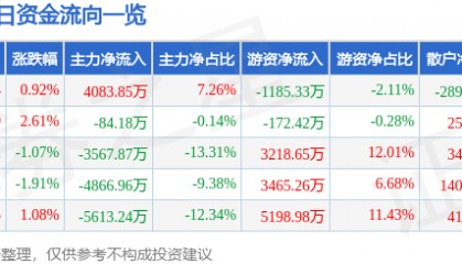 股票行情快报：中航光电（002179）6月24日主力资金净买入4083.85万元