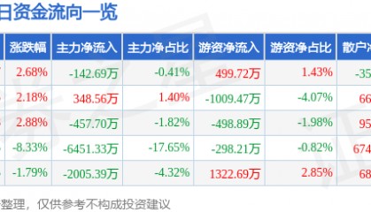 股票行情快报：同有科技（300302）12月20日主力资金净卖出142.69万元
