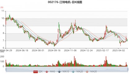 江特电机：2025年一季度亏损4308.32万元