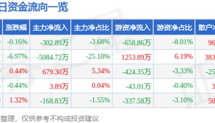 股票行情快报：新华传媒（600825）4月1日主力资金净卖出302.89万元