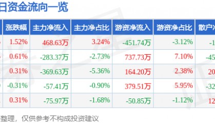 股票行情快报：深圳燃气（601139）3月10日主力资金净买入468.63万元