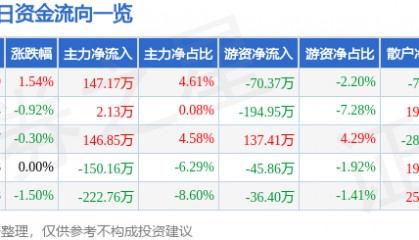 股票行情快报：云煤能源（600792）2月17日主力资金净买入147.17万元