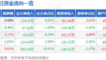 股票行情快报：国机汽车（600335）5月14日主力资金净卖出719.31万元