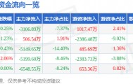 股票行情快报：利尔化学（002258）2月6日主力资金净卖出3106.89万元