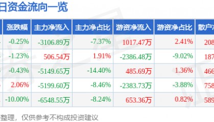 股票行情快报：利尔化学（002258）2月6日主力资金净卖出3106.89万元