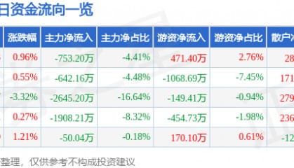 股票行情快报：西部建设（002302）12月6日主力资金净卖出753.20万元