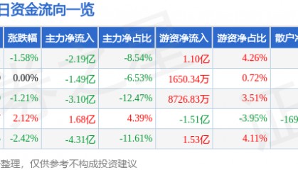 股票行情快报：中国联通（600050）9月2日主力资金净卖出2.19亿元