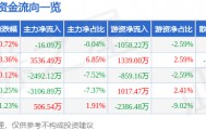 股票行情快报：利尔化学（002258）2月11日主力资金净卖出16.09万元