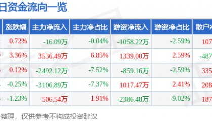 股票行情快报：利尔化学（002258）2月11日主力资金净卖出16.09万元