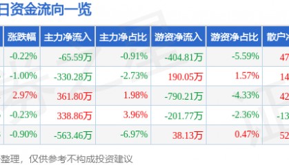 股票行情快报：海通发展（603162）8月19日主力资金净卖出65.59万元