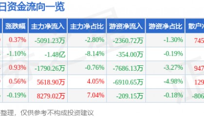 股票行情快报：中国联通（600050）8月15日主力资金净卖出5091.23万元