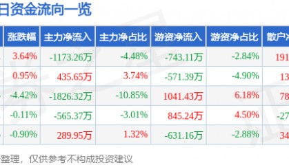 股票行情快报：游族网络（002174）1月14日主力资金净卖出1173.26万元