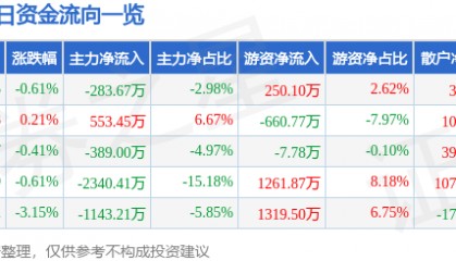 股票行情快报：金晶科技（600586）9月2日主力资金净卖出283.67万元