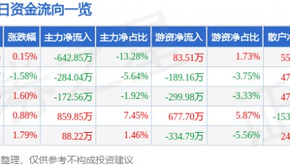 股票行情快报：海欣股份（600851）7月7日主力资金净卖出642.85万元