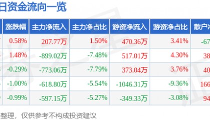 股票行情快报：德赛电池（000049）12月20日主力资金净买入207.77万元