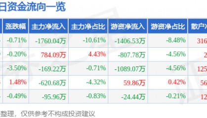 股票行情快报：山东高速（600350）1月6日主力资金净卖出1760.04万元
