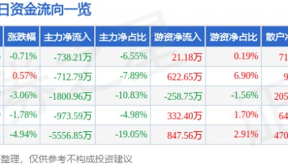 股票行情快报：西部建设（002302）12月19日主力资金净卖出738.21万元