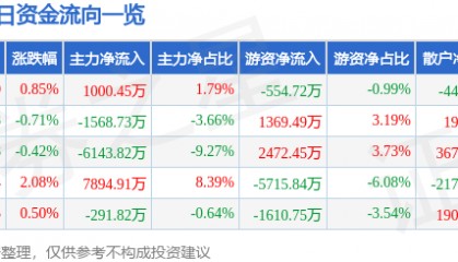 股票行情快报：中金黄金（600489）6月6日主力资金净买入1000.45万元
