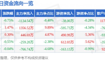 股票行情快报：德赛电池（000049）2月13日主力资金净卖出1134.54万元