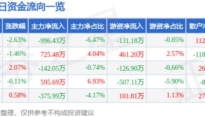 股票行情快报：安科生物（300009）3月31日主力资金净卖出996.43万元