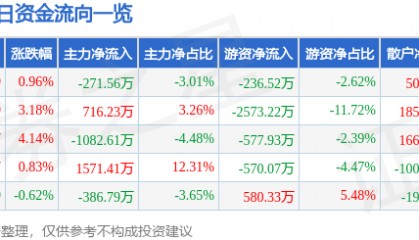股票行情快报：山东高速（600350）2月19日主力资金净卖出271.56万元