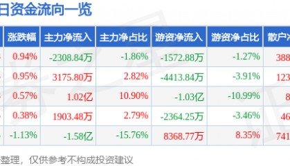 股票行情快报：中国联通（600050）6月25日主力资金净卖出2308.84万元