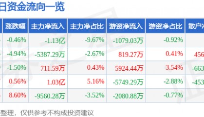股票行情快报：锡业股份（000960）10月15日主力资金净卖出1.13亿元