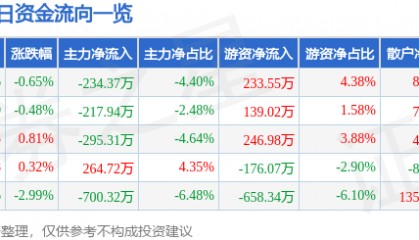 股票行情快报：西部建设（002302）1月9日主力资金净卖出234.37万元