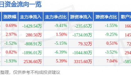 股票行情快报：安科生物（300009）5月28日主力资金净卖出1429.54万元