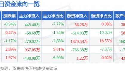 股票行情快报：北巴传媒（600386）4月16日主力资金净卖出445.40万元