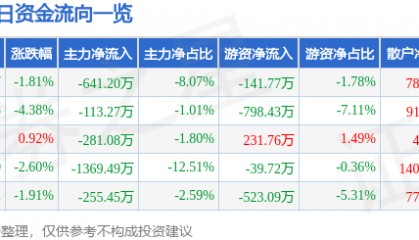 股票行情快报：三全食品（002216）1月6日主力资金净卖出641.20万元