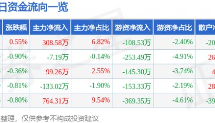 股票行情快报：三全食品（002216）3月6日主力资金净买入308.58万元