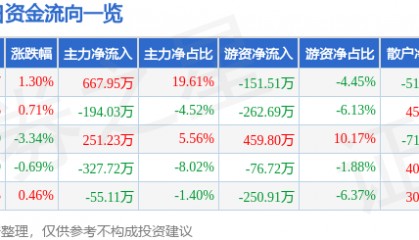 股票行情快报：英力特（000635）9月5日主力资金净买入667.95万元