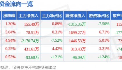 股票行情快报：老凤祥（600612）12月12日主力资金净买入155.49万元
