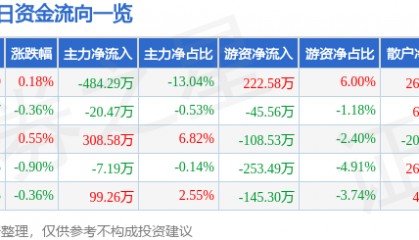 股票行情快报：三全食品（002216）3月10日主力资金净卖出484.29万元